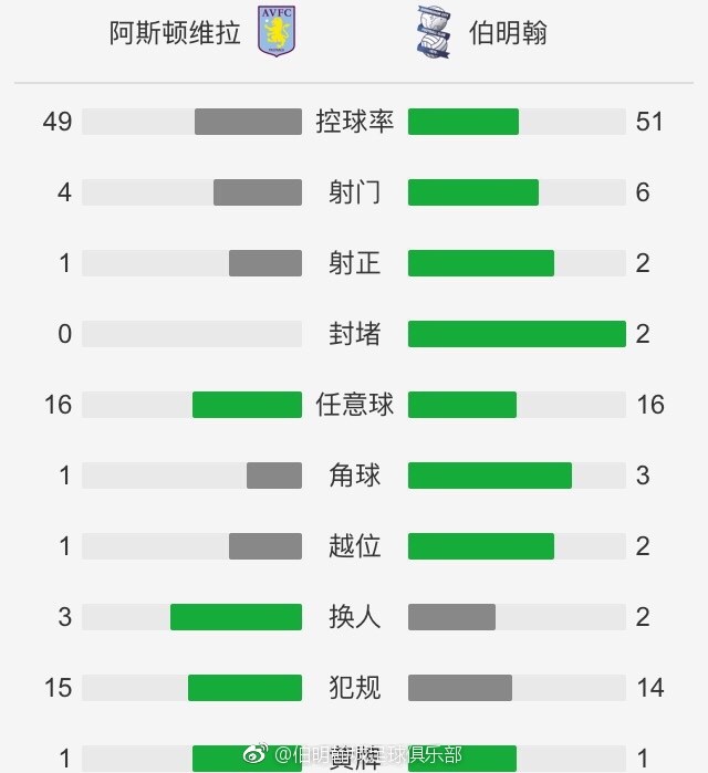 西汉姆联上场比赛在主场2-0战胜曼彻斯特联，球队过去4场比赛赢下3场。